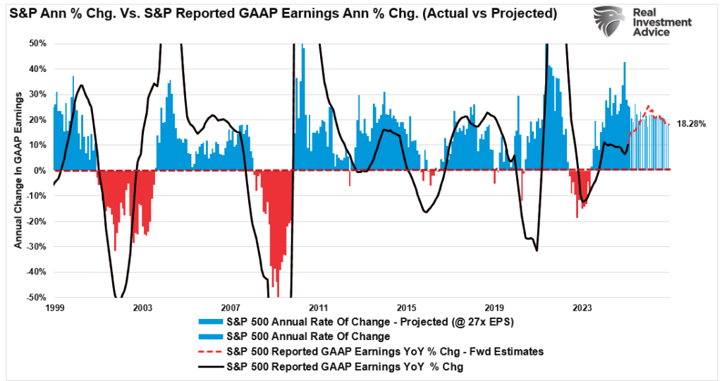 S&P 500 annual pct change vs earnings