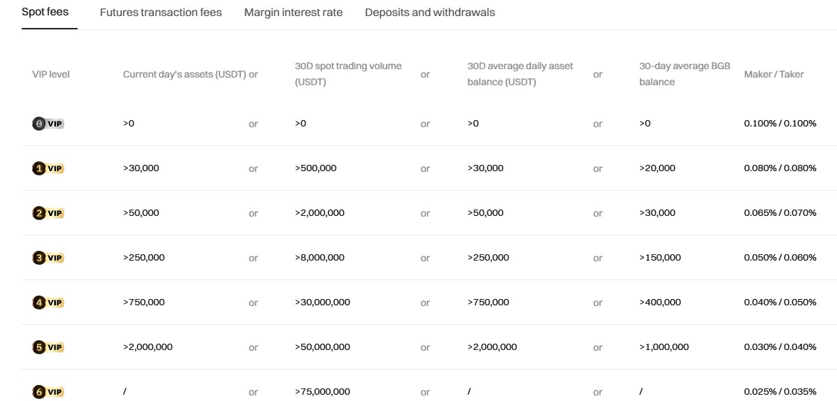 A screenshot of trading fees schedule on Bitget