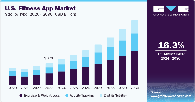 Key Market Takeaways for Fitness Apps