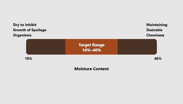 jerky moisture content target range