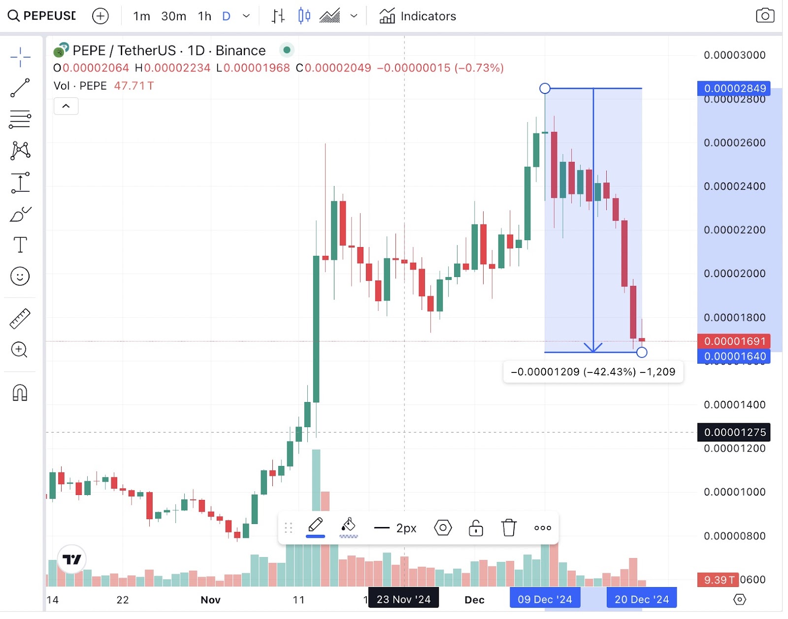 Pepe Worth Prediction: Can The Frog Meme Coin Get well From The Crash In Q1 2025?