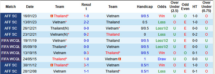 Lịch Sử Đối Đầu Việt Nam Vs Thái Lan