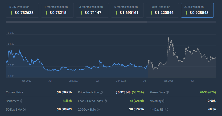 Phân tích giá Ripple XRP