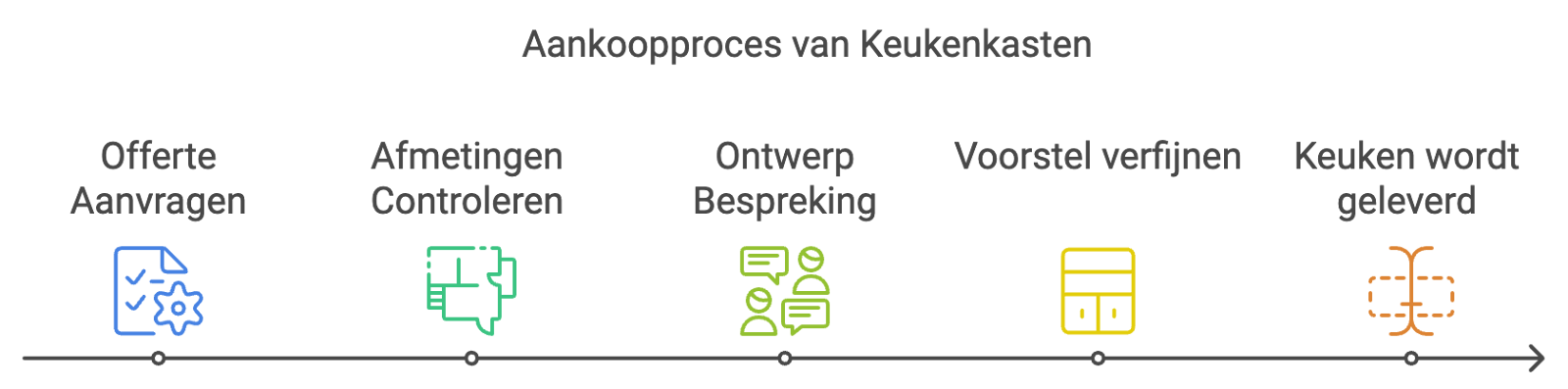 aankoopproces-keukenpakket