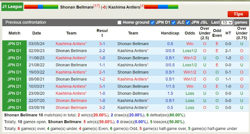 Lịch sử đối đầu Shonan Bellmare với Kashima Antlers