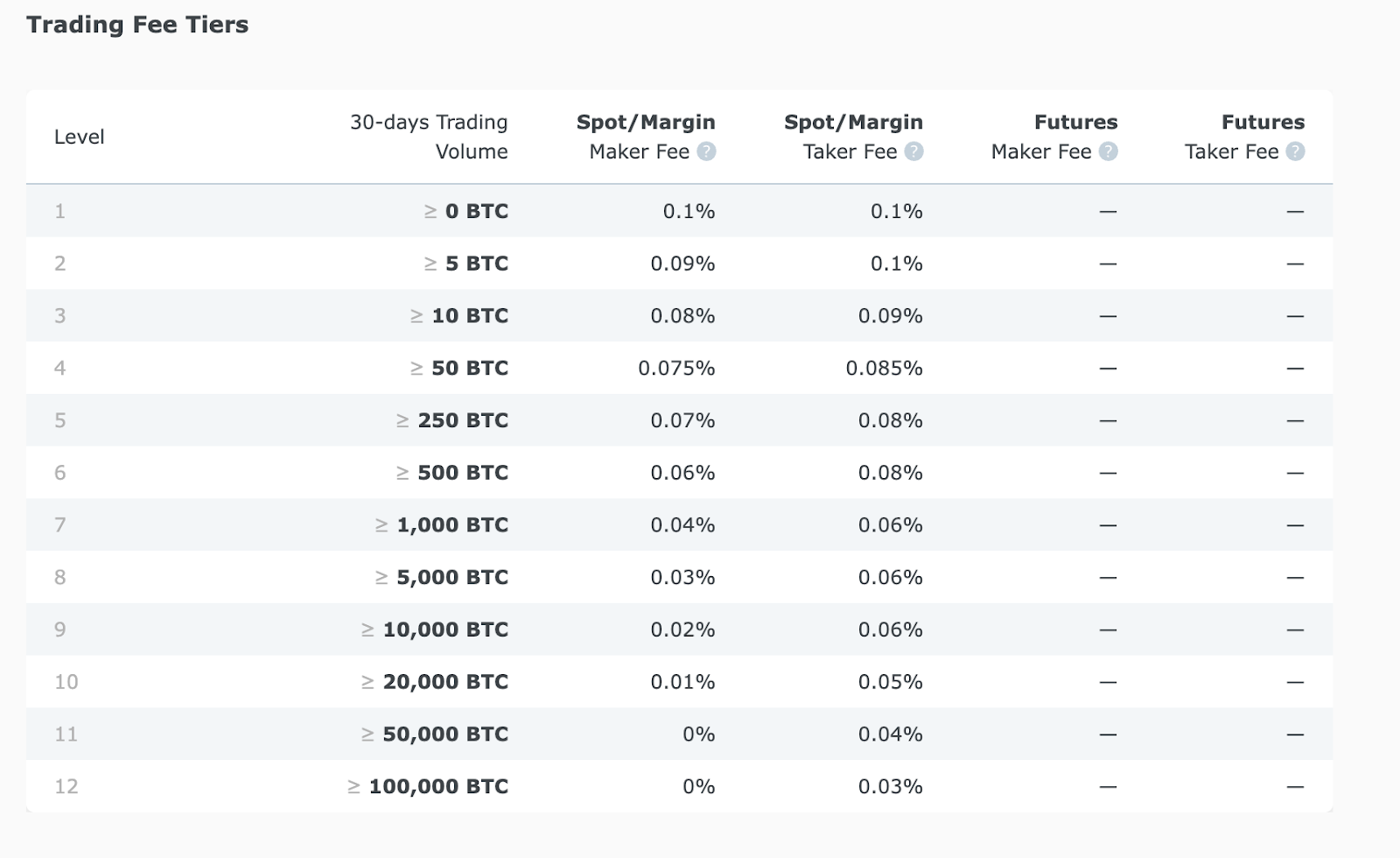 Changelly fees