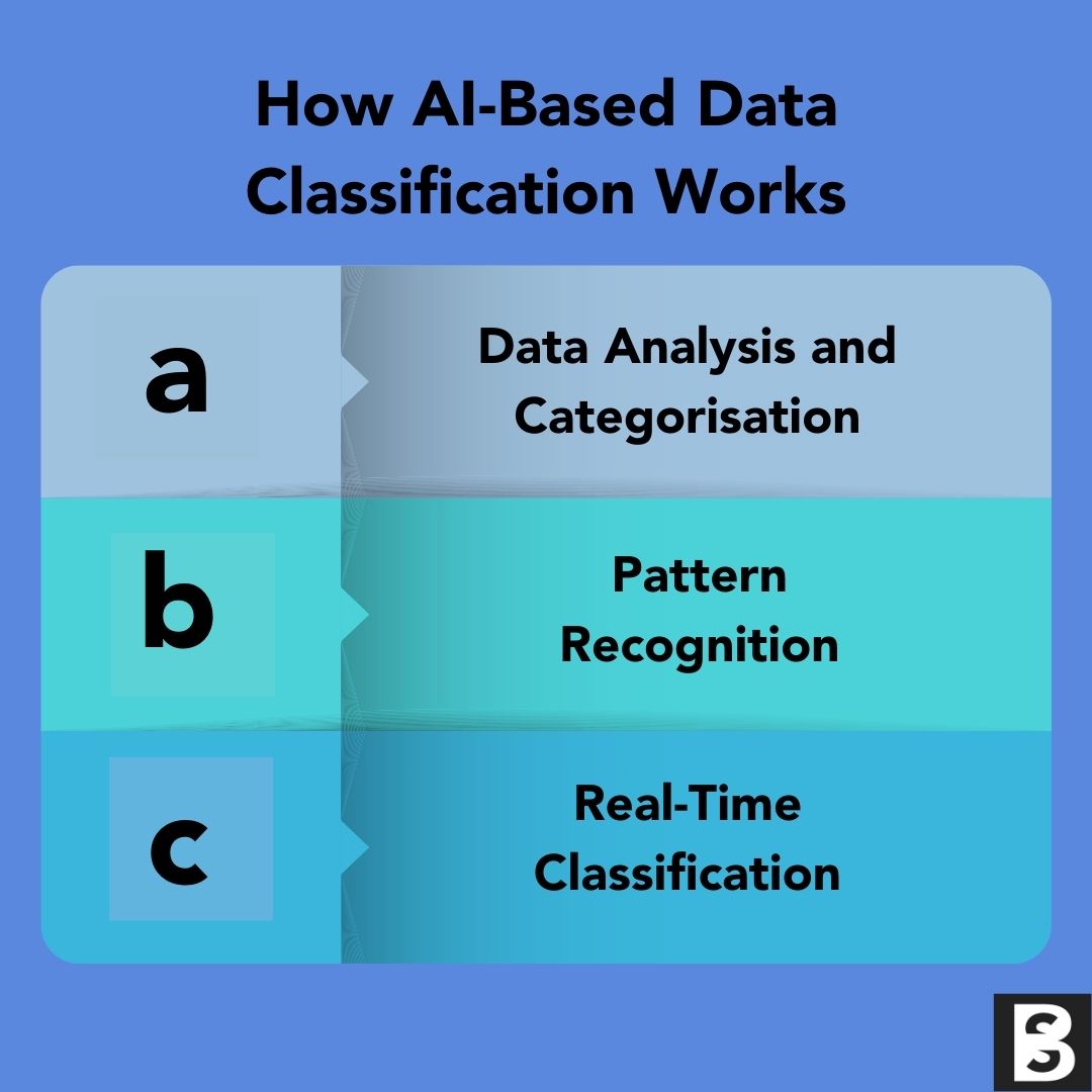 AI data classification involves a series of steps that allow it to automatically analyse and categorise massive datasets based on specific criteria. Here’s a quick breakdown of how it works:   Data Analysis and Categorisation   AI scans the content, context, and metadata of each file to identify what type of data it is—personal information, financial records, contracts, etc.   b. Pattern Recognition   Using machine learning models AI identifies patterns within the data and learns to differentiate between various categories even when the content is ambiguous or new.   c. Real-Time Classification   AI can handle real-time data streams, ensuring that as new data flows in, it’s classified instantly according to pre-defined rules or adaptive learning mechanisms.  Continuous Learning and Improvement: AI learns and adapts over time, improving its classification accuracy based on new data and user feedback.  This intelligent, automated approach not only saves time but also ensures consistency and compliance, making data classification more reliable than ever before.  AI data classification involves a series of steps that allow it to automatically analyse and categorise massive datasets based on specific criteria. Here’s a quick breakdown of how it works: