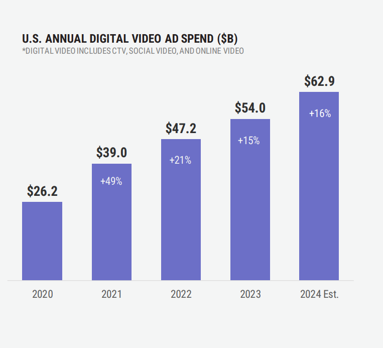 Annual Digital Video Ad