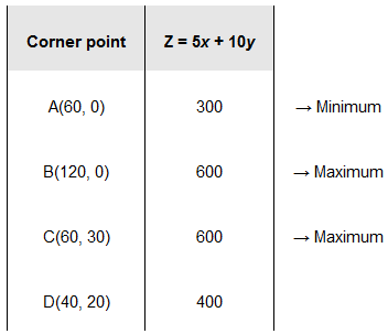 chapter 12-Linear Programming Exercise 12.1