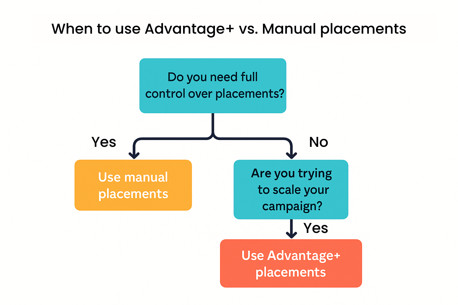 Flowchart showing when to use Advantage+ or manual placements based on control needs and campaign scaling goals