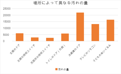 家の中の場所によって異なる汚れの量を調査した結果の棒グラフ