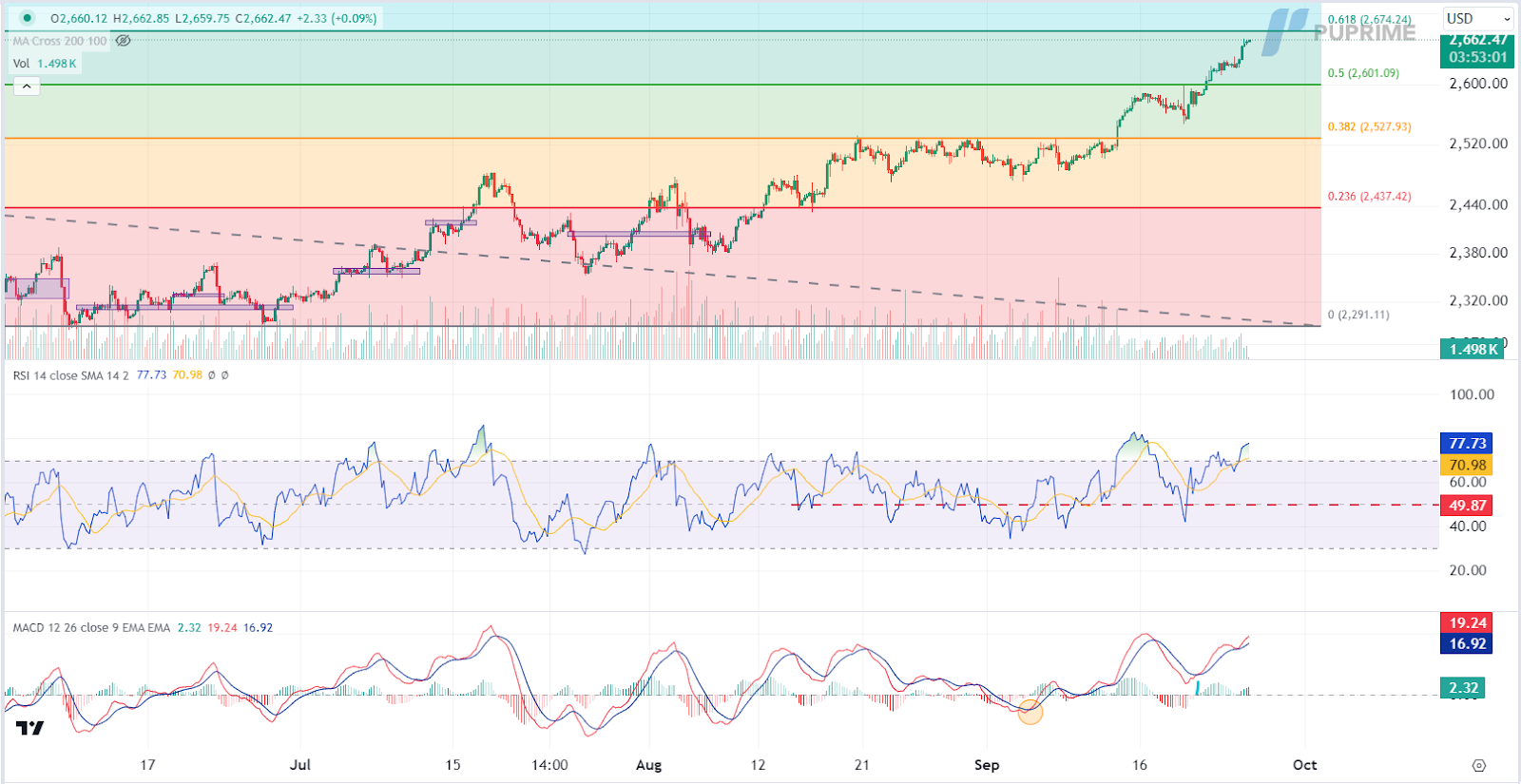 xau/usd gold price chart 25 September 2024