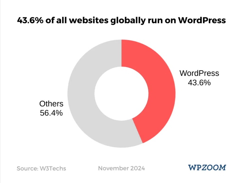 Wordpress users globally data 