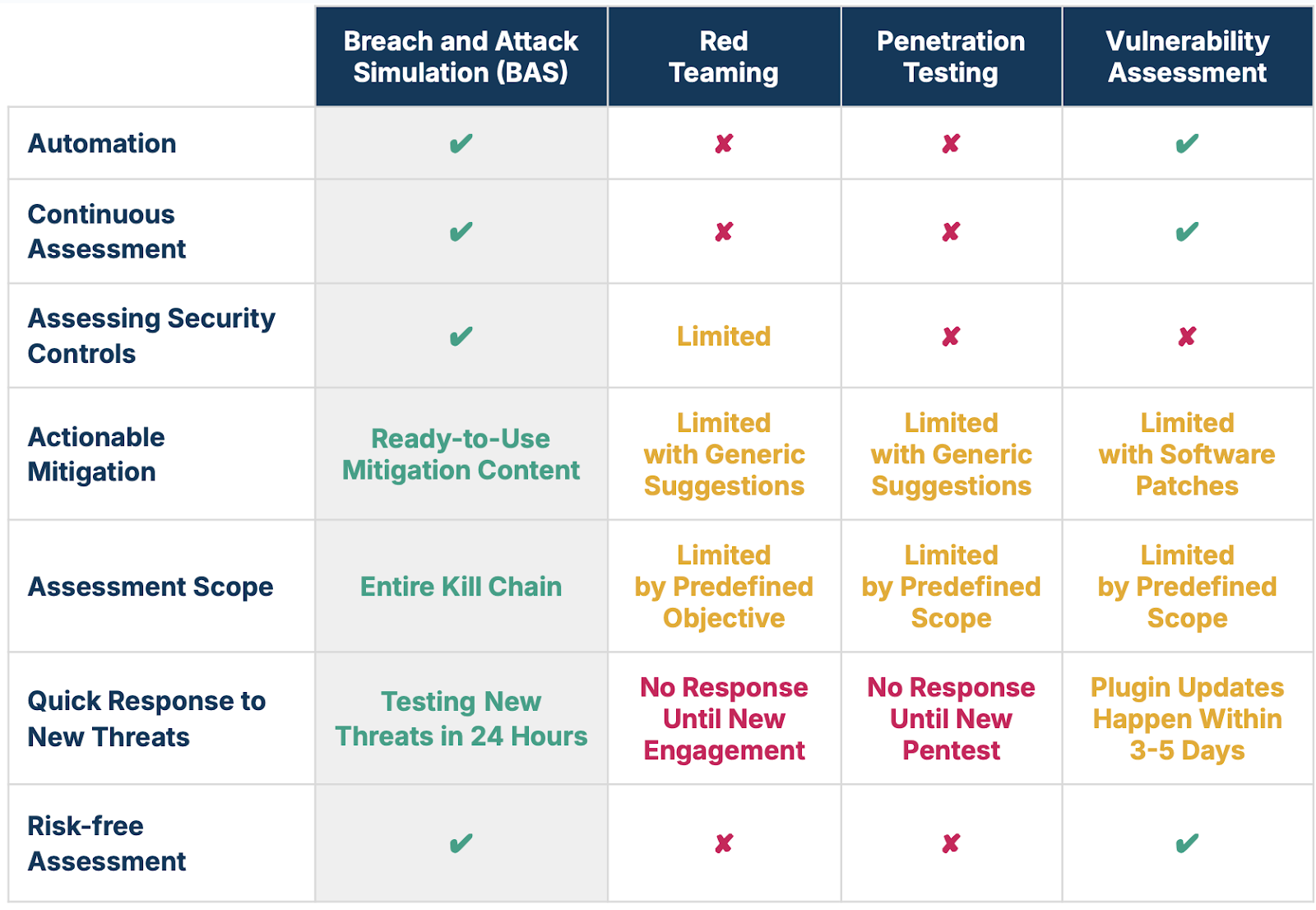 BAS vs. Traditional Security Assessment Methods Comparison Table