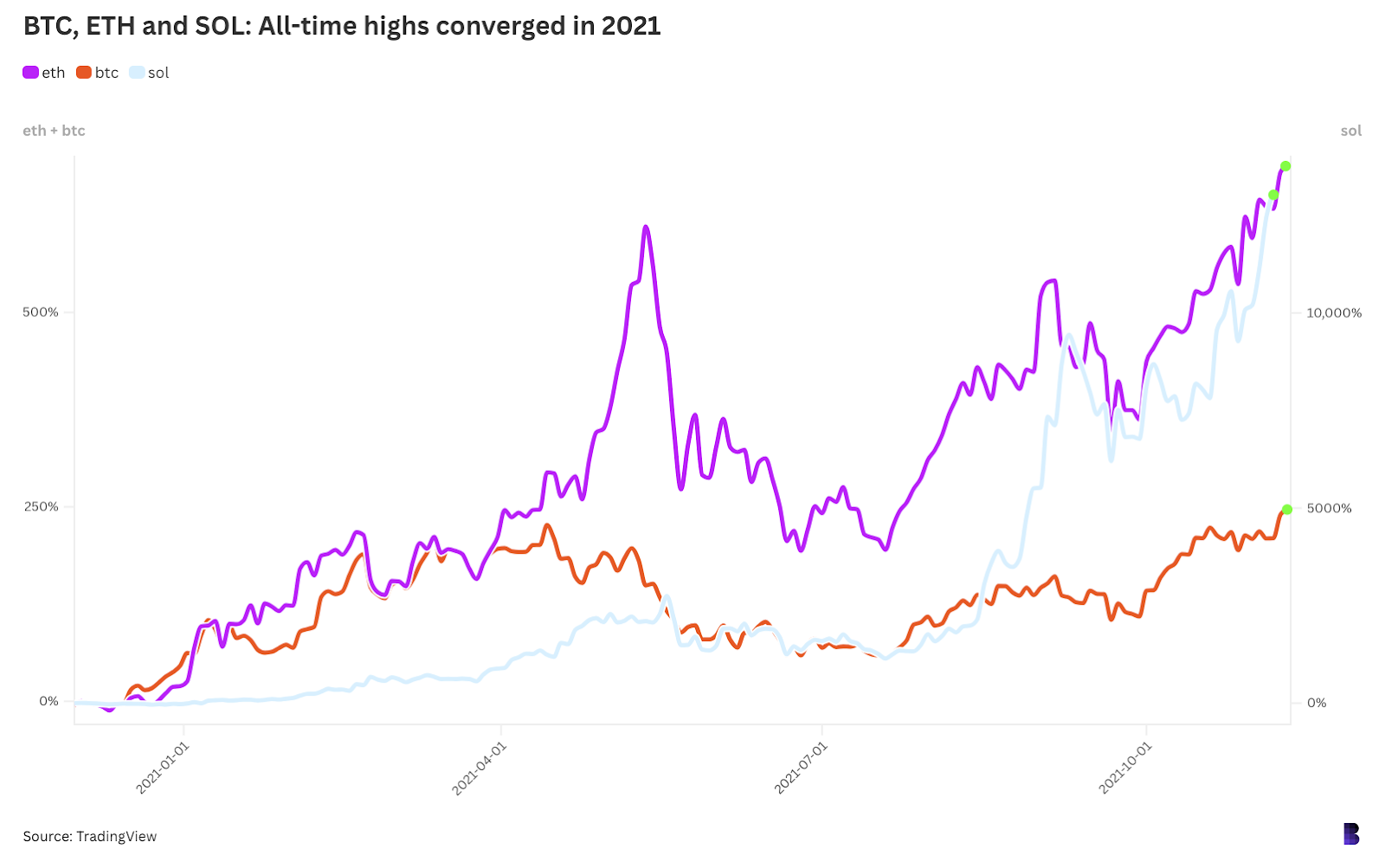 BTC ETH and SOL ATH since 2021 chart