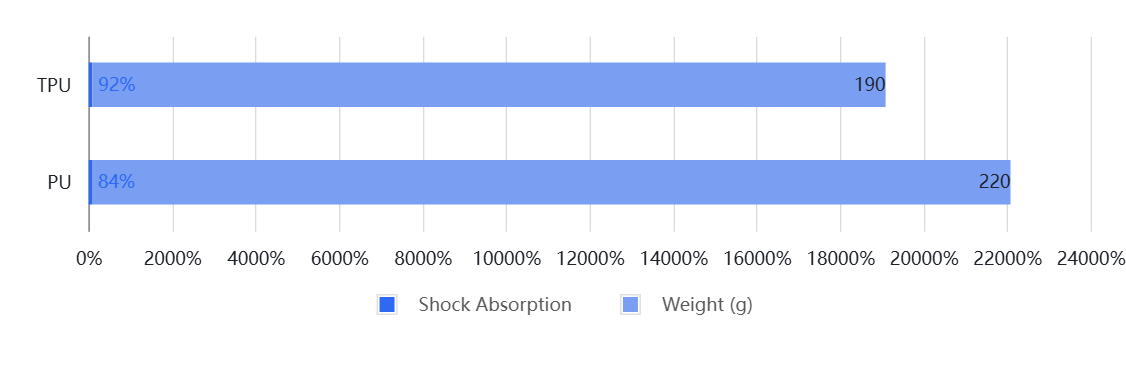 ESR Rugged Case made of military-grade TPU offers 92% shock absorption at 190g weight, outperforming PU competitors.