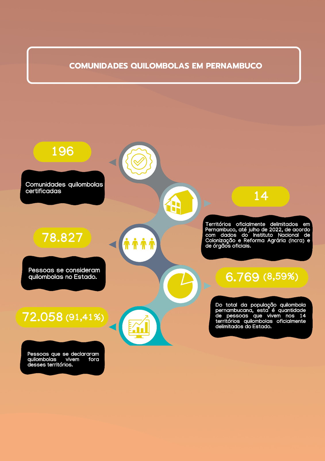 Infográfico de Pernambuco, que possui 196 comunidades quilombolas certificadas e 14 territórios oficialmente delimitados, até julho de 2022, de acordo com dados do Instituto Nacional de Colonização e Reforma Agrária (Incra) e de órgãos oficiais. No estado, segundo o Censo Demográfico 2022, 78.827 pessoas se consideram quilombolas. Do total da população quilombola pernambucana, 6.769 pessoas (8,59% do total) vivem nos 14 territórios quilombolas oficialmente delimitados, enquanto 72.058 pessoas que se declararam quilombolas (91,41% do total) vivem fora desses territórios.