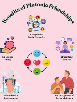 Infographic highlighting benefits of platonic friendships: emotional safety, mental health, personal growth.