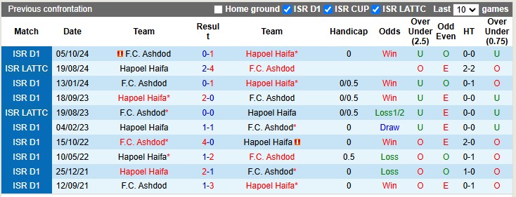 Lịch Sử Đối Đầu Hapoel Haifa Vs Ashdod