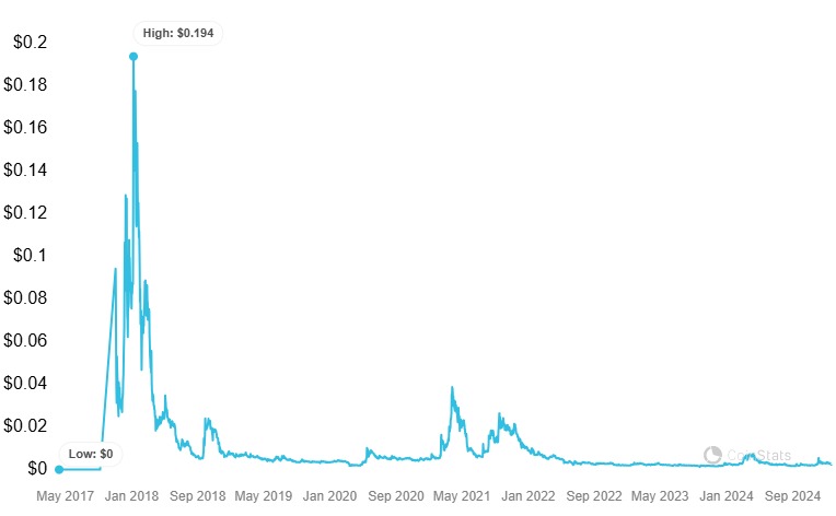 Historial de precios de Elect tron ​​eum. Fuente de la imagen, CoinStats