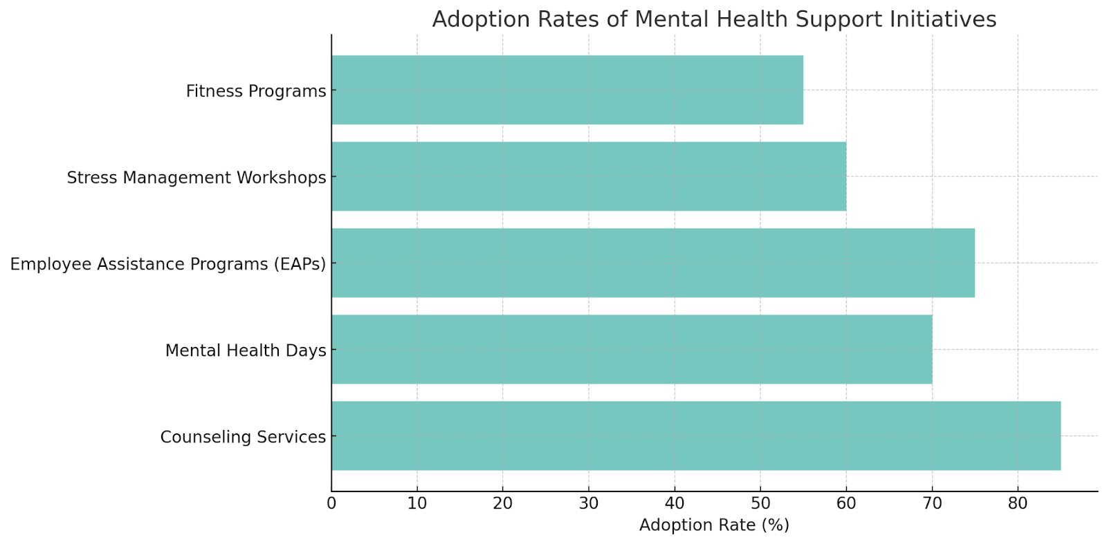 graph of adoptions rates of mental health support initiatives