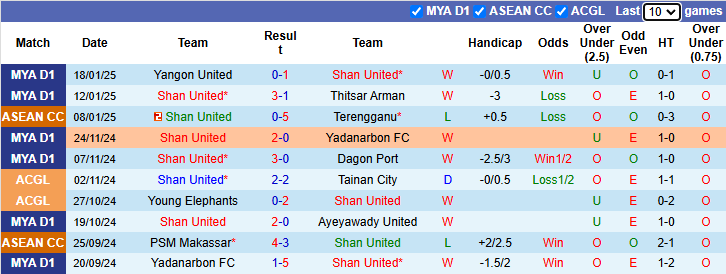 Thống Kê 10 Trận Gần Nhất Của Shan United