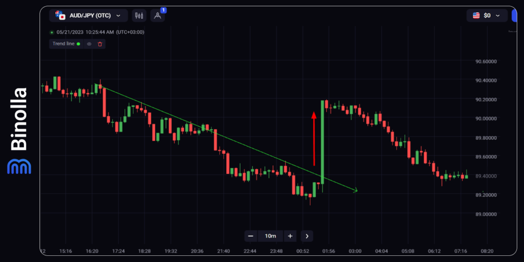 Upside breakout of a trendline: buy a Higher contract when the price breaks the descending trendline