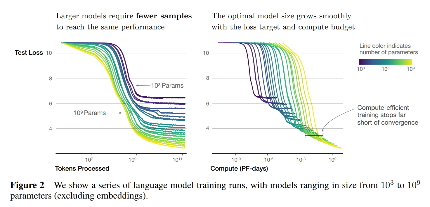 Infographic showing the relationship between test loss and change in the scale of ML models.