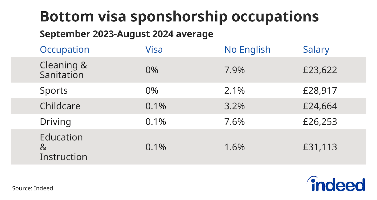 Table titled “Bottom visa sponsorship occupations” presents the bottom 5 UK occupations by percentage of job postings offering visa sponsorship, from September 2023 to August 2024. Columns show occupation name, visa sponsorship percentage, 'English not required' percentage, and median annual salary. Cleaning & Sanitation has the lowest visa sponsorship at 0.0%, but the highest 'English not required' at 7.9%, with a median salary of £23,622.