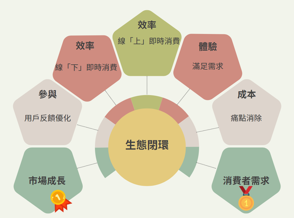 愛走國際樂享購轉型閉環電商，創建無縫消費體驗