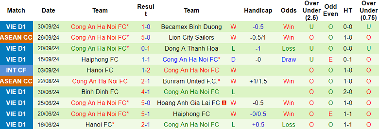 Thống kê 10 trận gần nhất của Công an Hà Nội