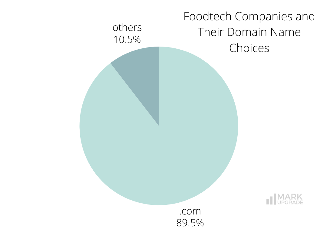 foodtech companies and their domain name choices