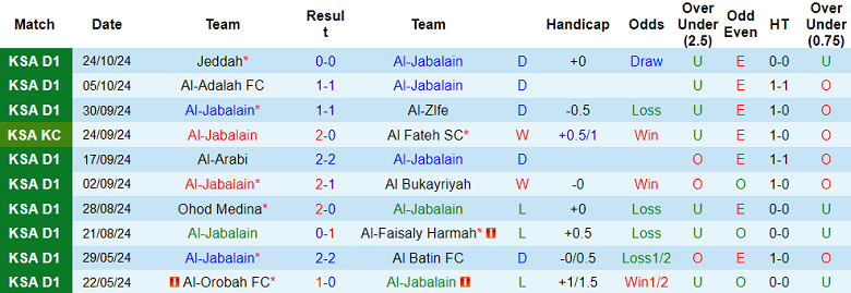 Phong độ gần đây của Al Jabalain