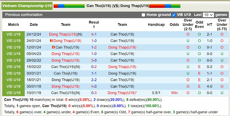 Lịch Sử Đối Đầu U19 Cần Thơ Vs U19 Đồng Tháp