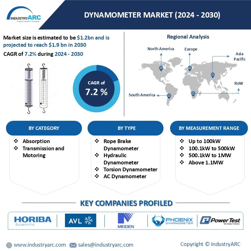 Dynamometer Market