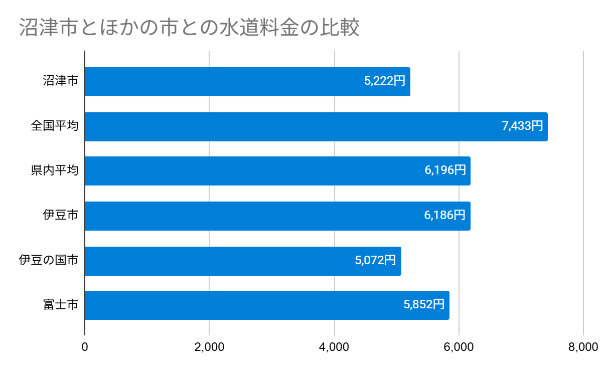 沼津市とほかの市との水道料金の比較
