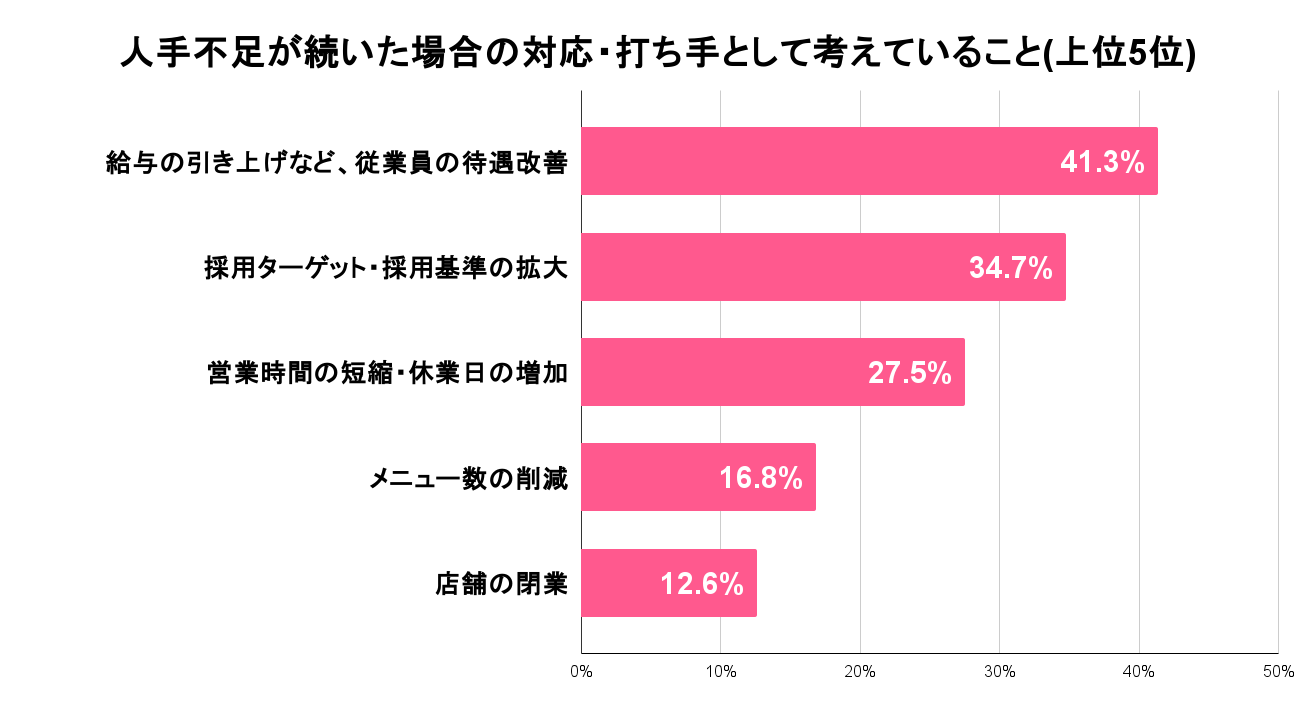 人手不足の企業が対策として考えている打ち手