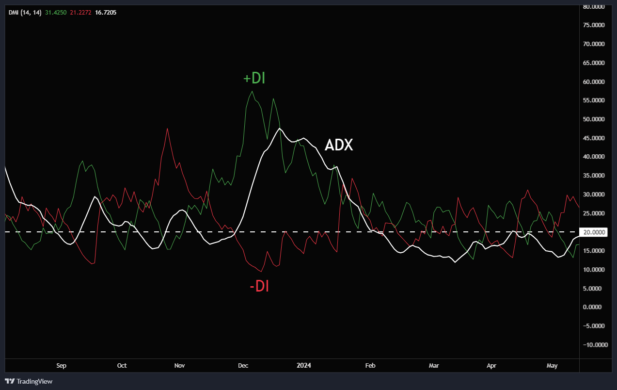 adx indicator 