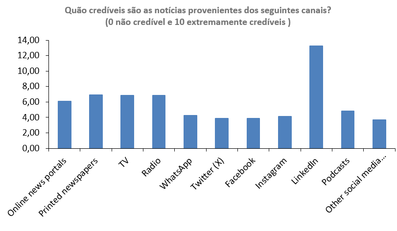 93% dos portugueses acreditam que o jornalismo é relevante para combater as fake news