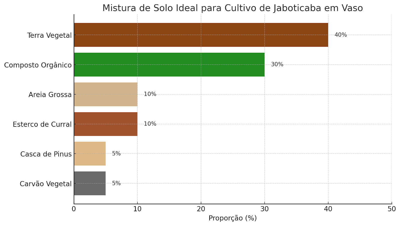 Preparação do Solo