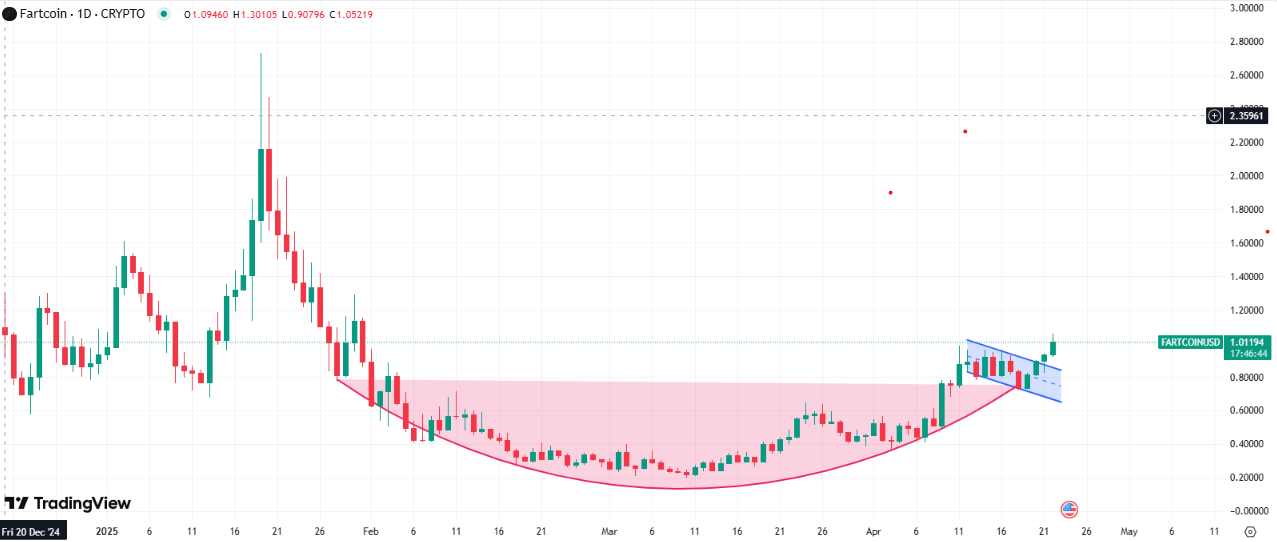 fartcoin chart