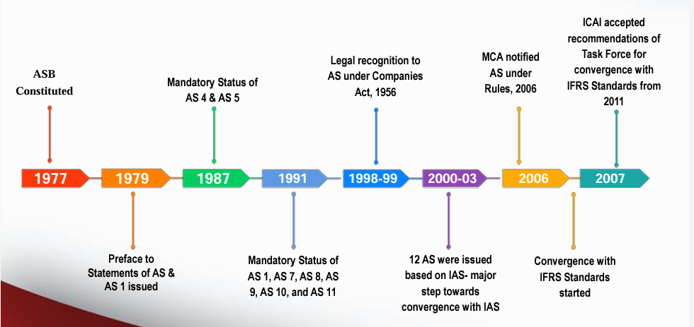 accounting standards board of icai 1