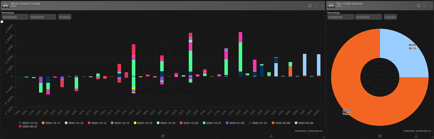 Ethereum ETH AD Derivatives block volume traded and puts vs calls volume