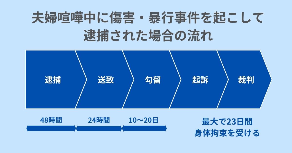 夫婦喧嘩中に傷害・暴行事件を起こして逮捕された場合の流れ