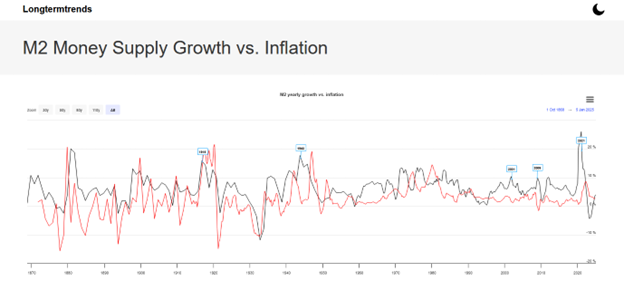 money supply growth and inflation