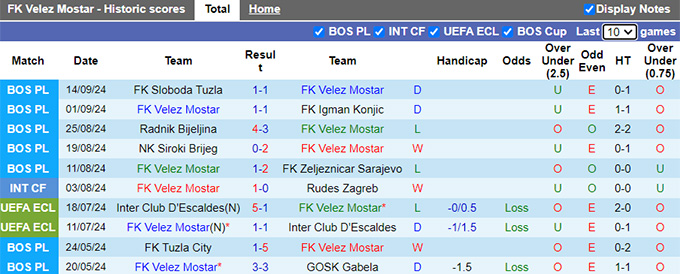 Thống kê 10 trận gần nhất của Velez Mostar