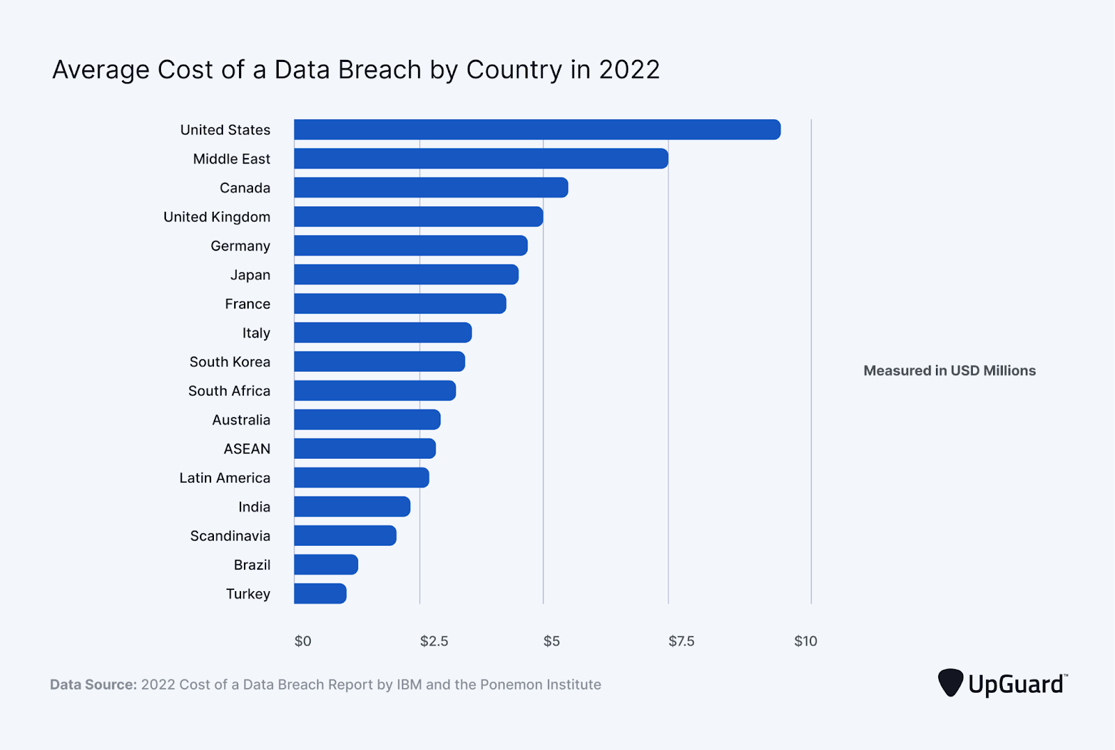 The average data breach cost is in the millions, which is why companies need secure unified communications.