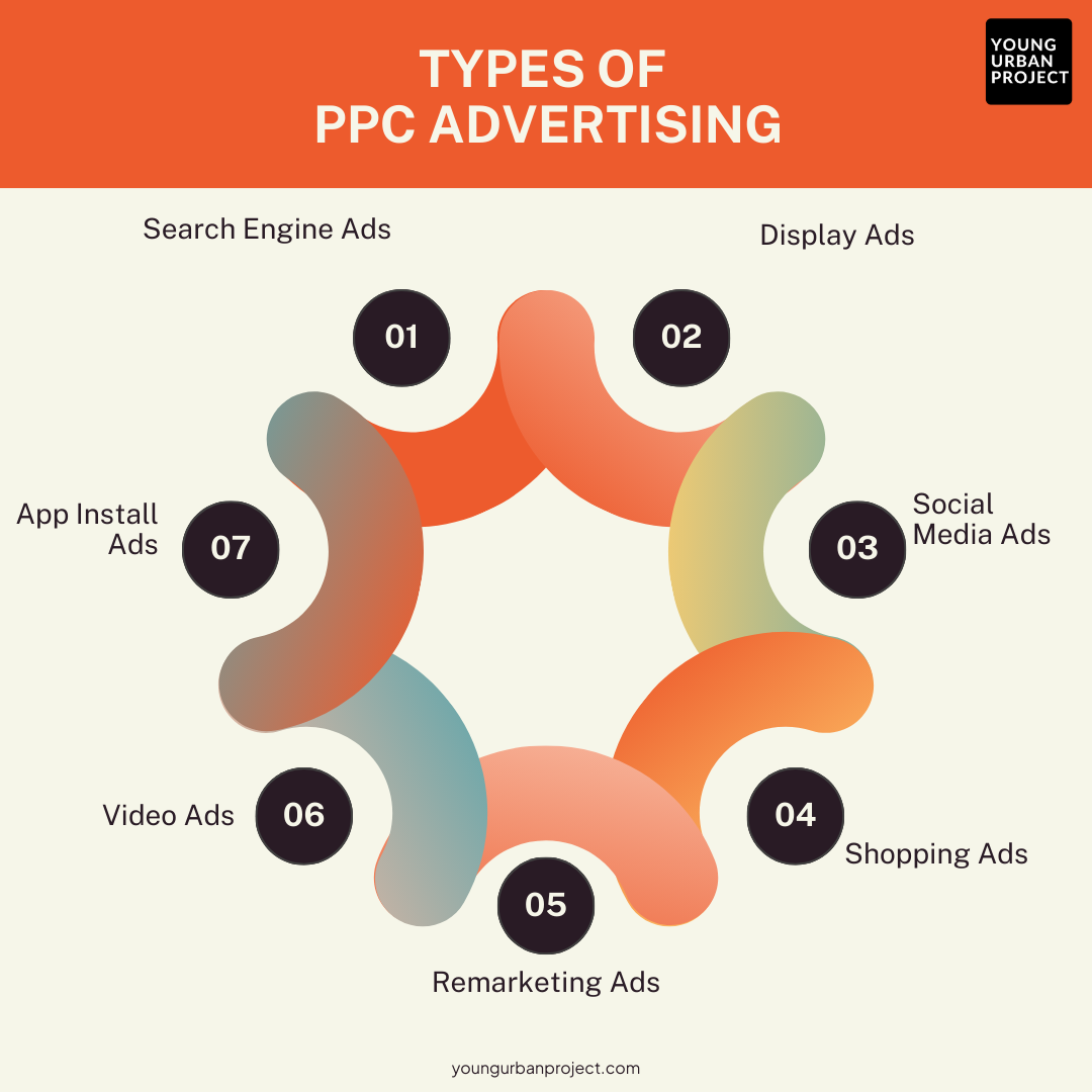 Types of PPC Advertising