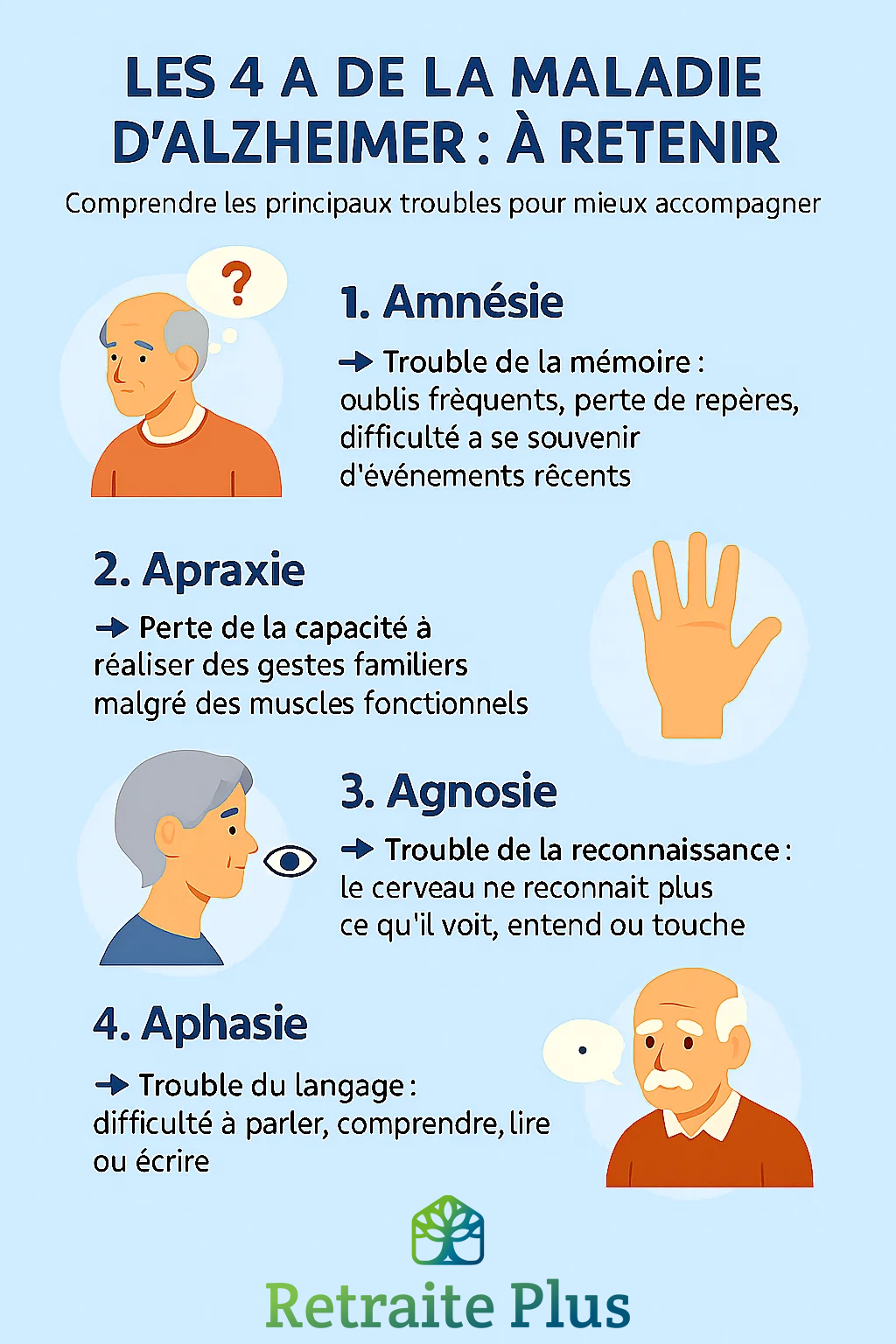 Les 4A de la maladie d'Alzheimer : comprendre les principaux troubles pour mieux accompagner - par Retraite Plus