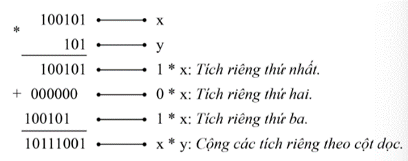 HỆ NHỊ PHÂN VÀ ỨNG DỤNG (2 TIẾT)